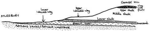 Cross-section from Aylesbury to Coombe Hill