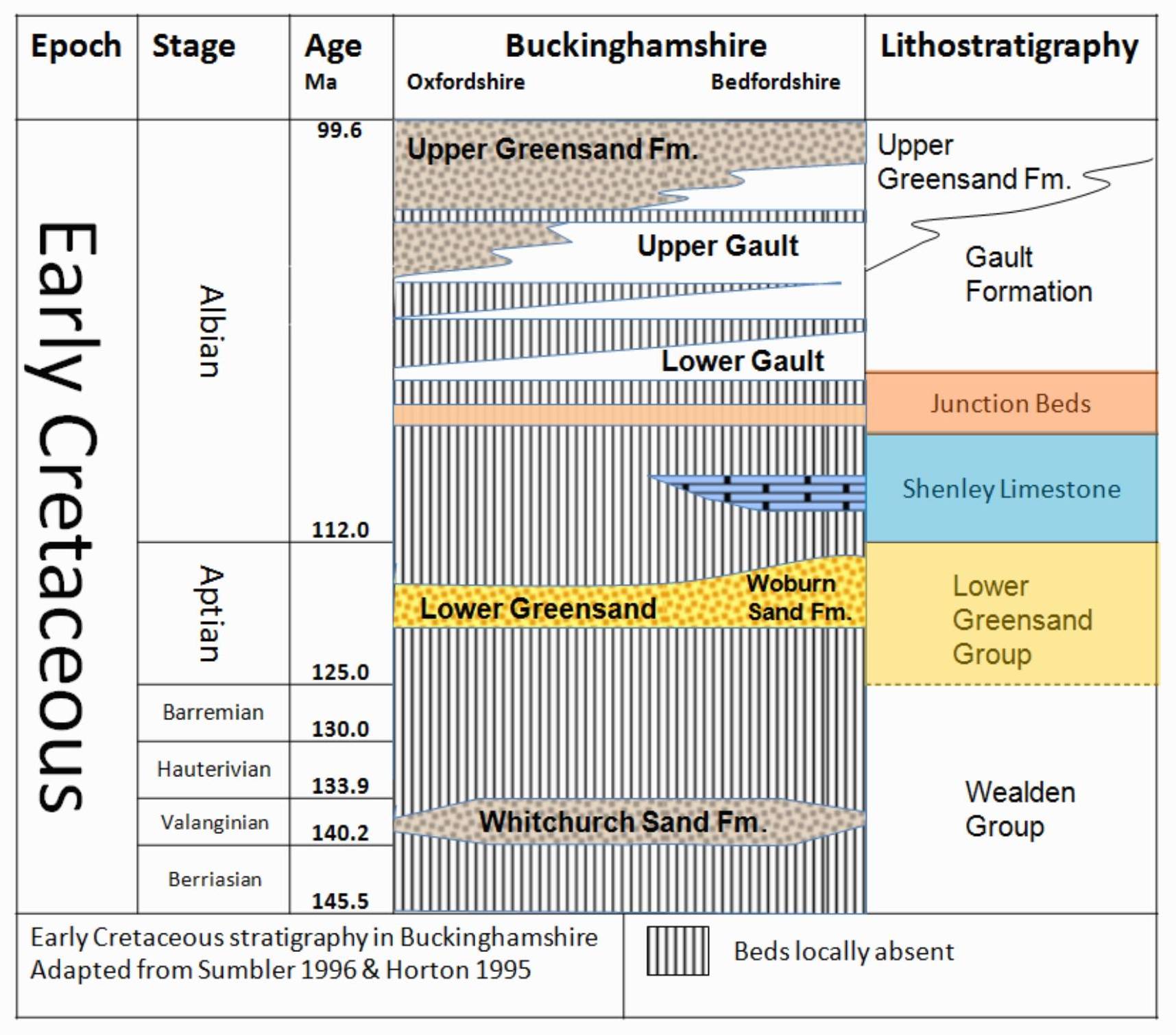 Early Cretaceous Strtigraphy Chart
