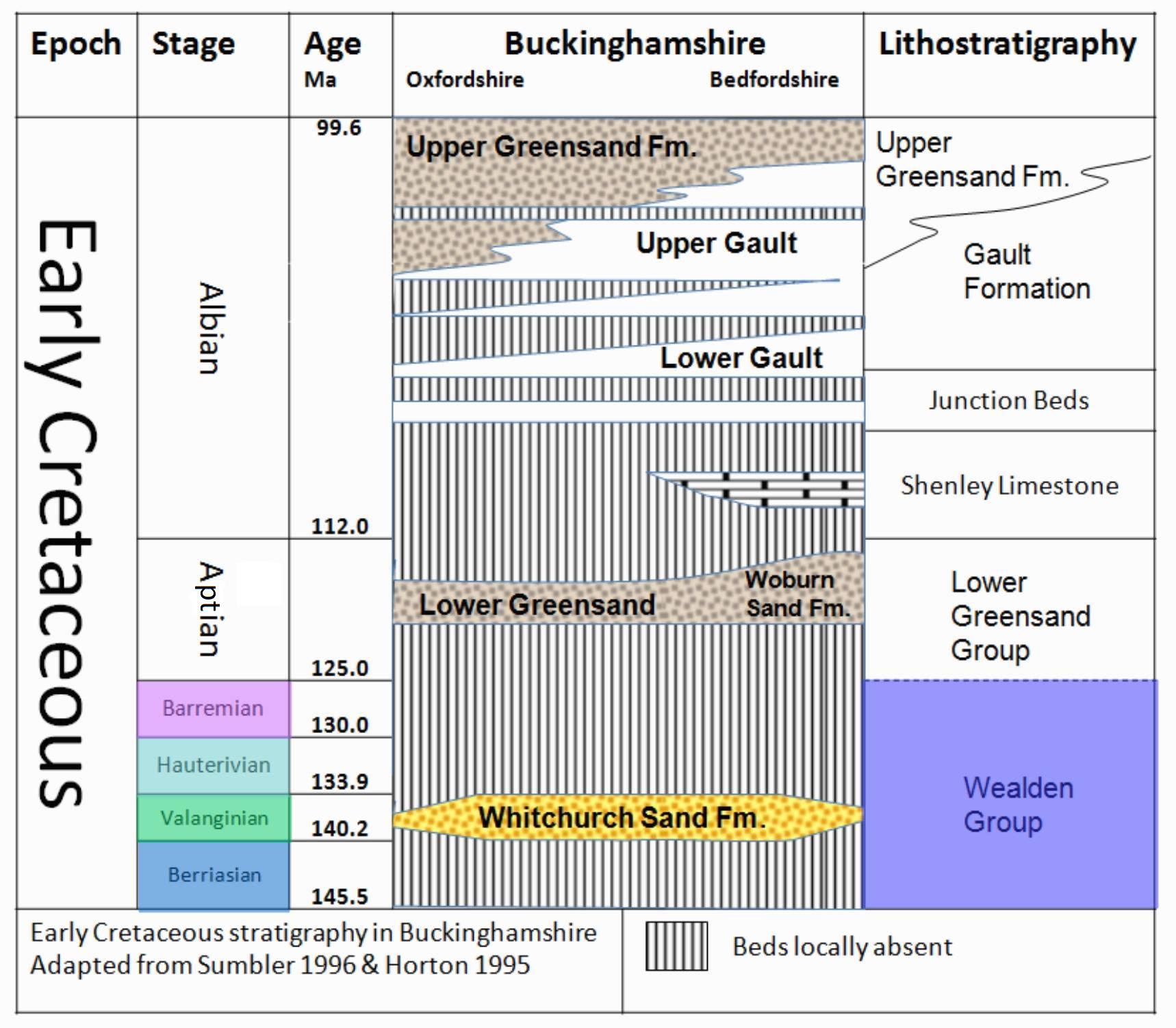 Early Cretaceous Strtigraphy Chart